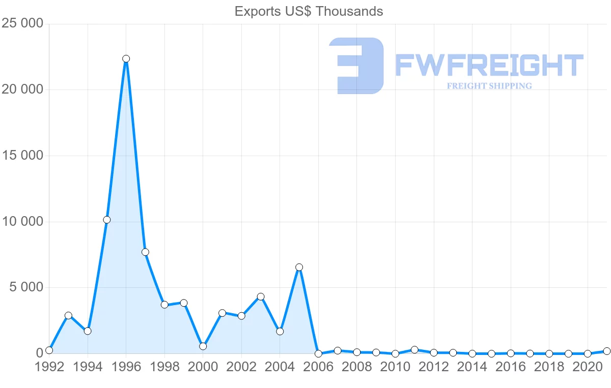 Shipping company from Uruguay to Kazakhstan