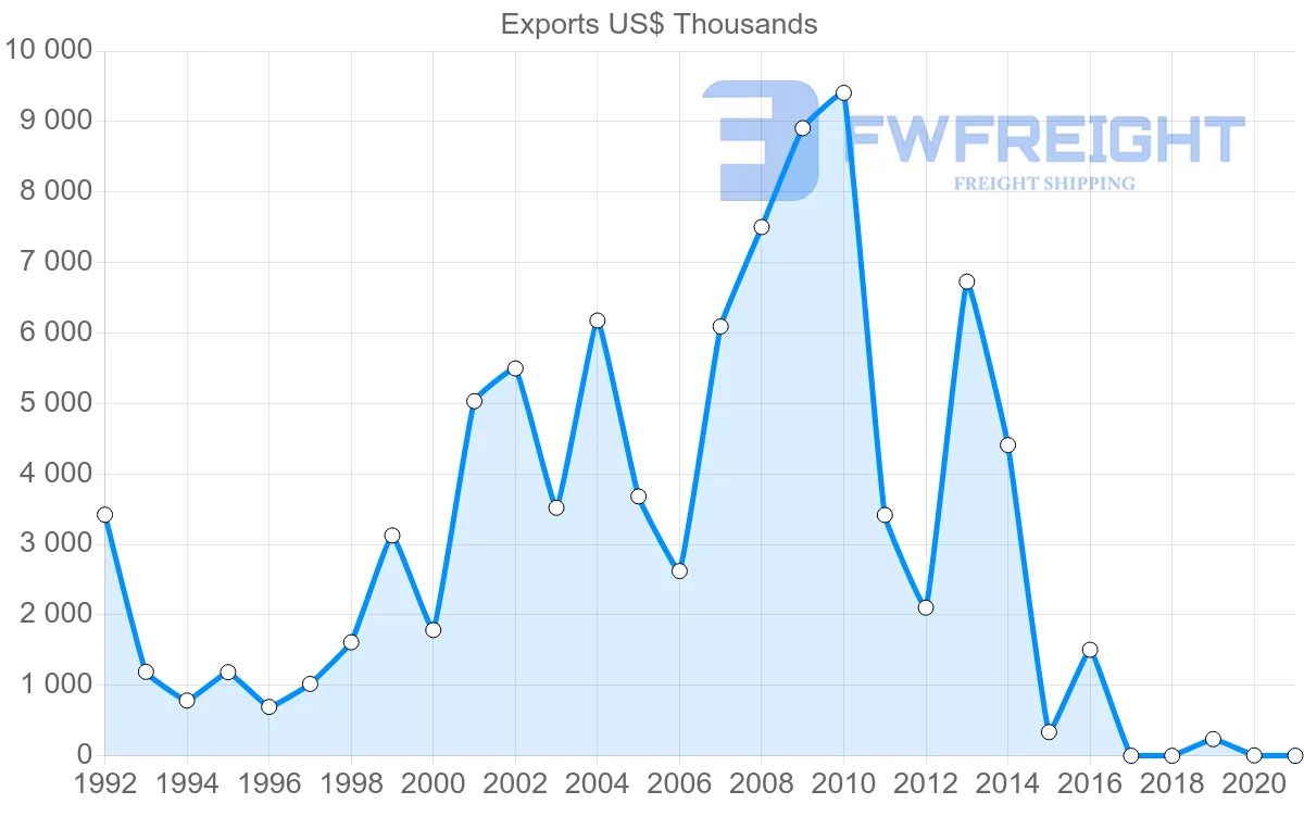 Shipping company from Uruguay to Kuwait