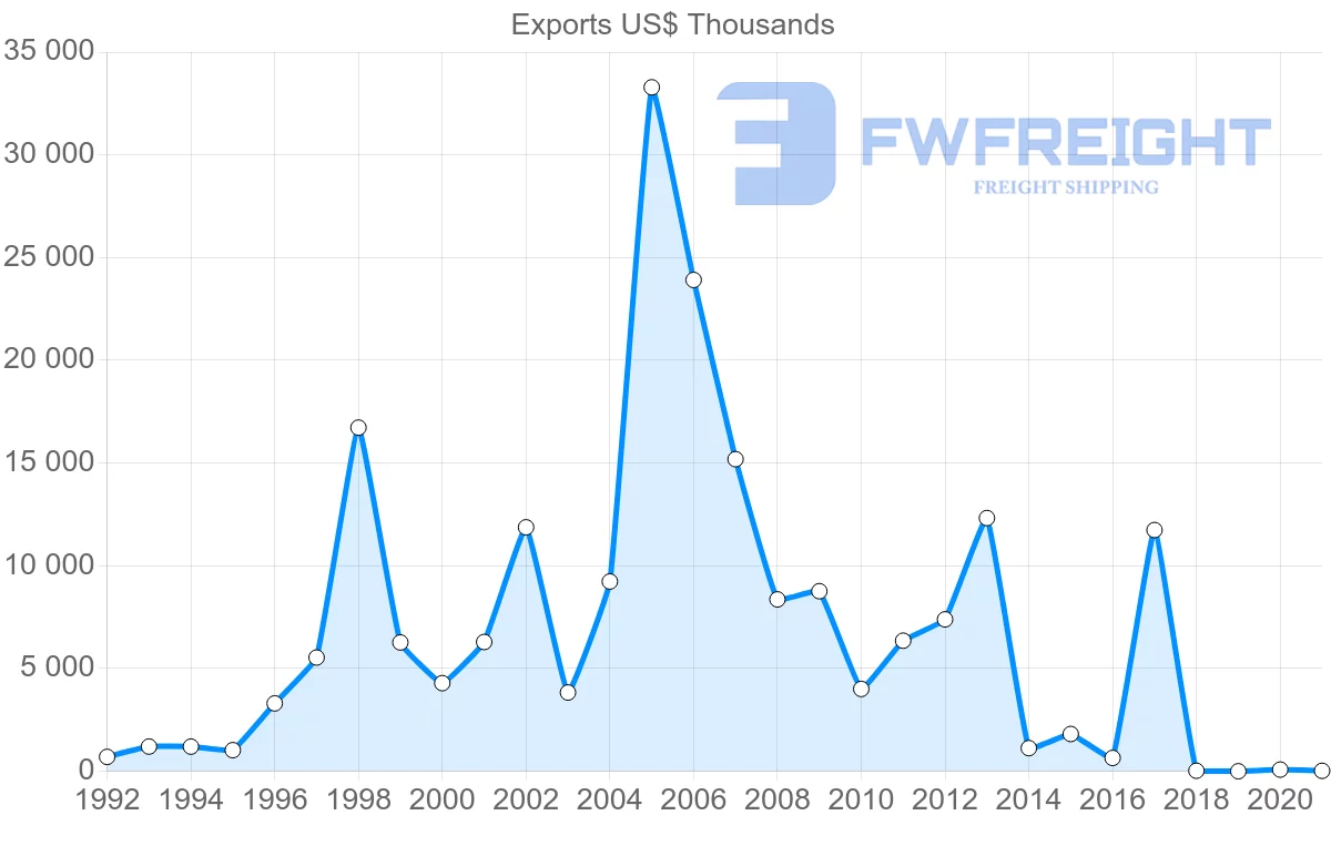 Shipping company from Uruguay to Lebanon