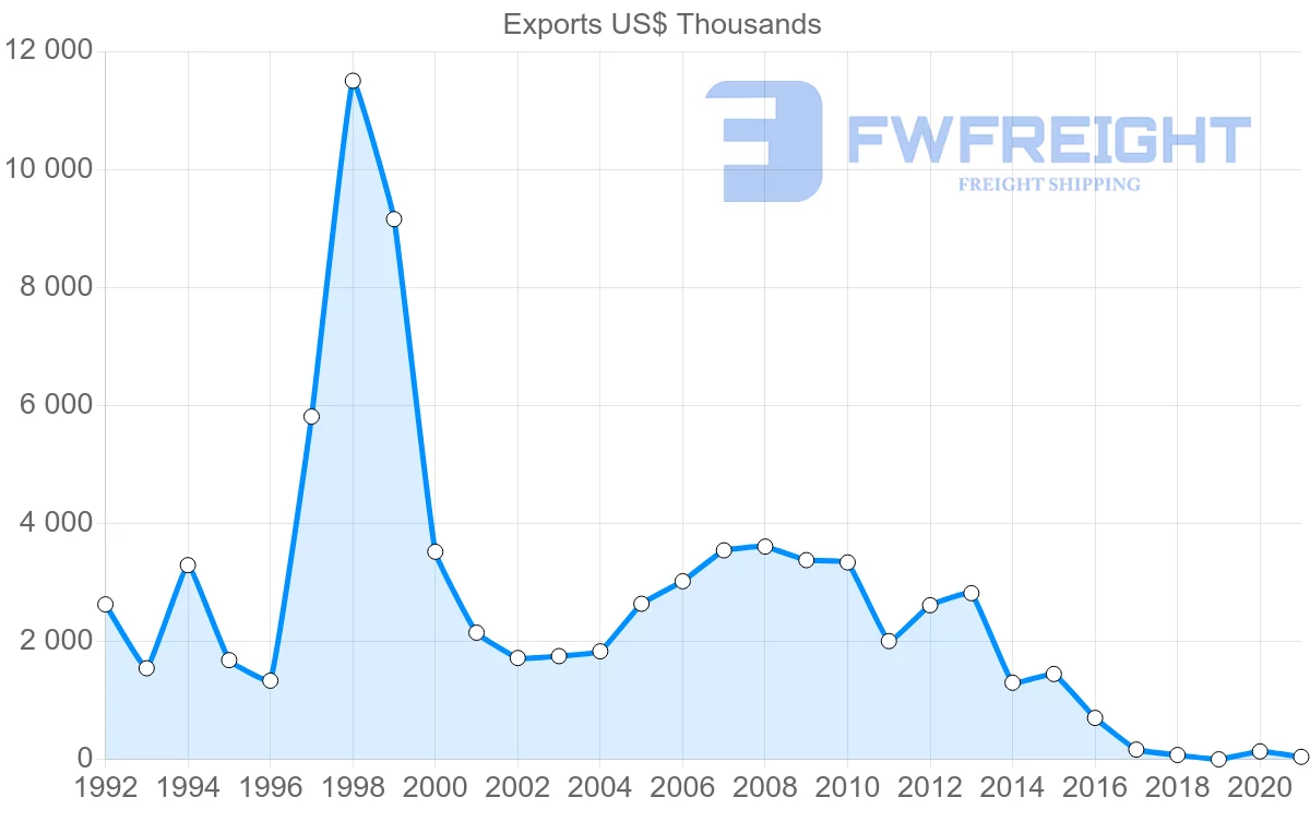 Shipping company from Uruguay to Lithuania
