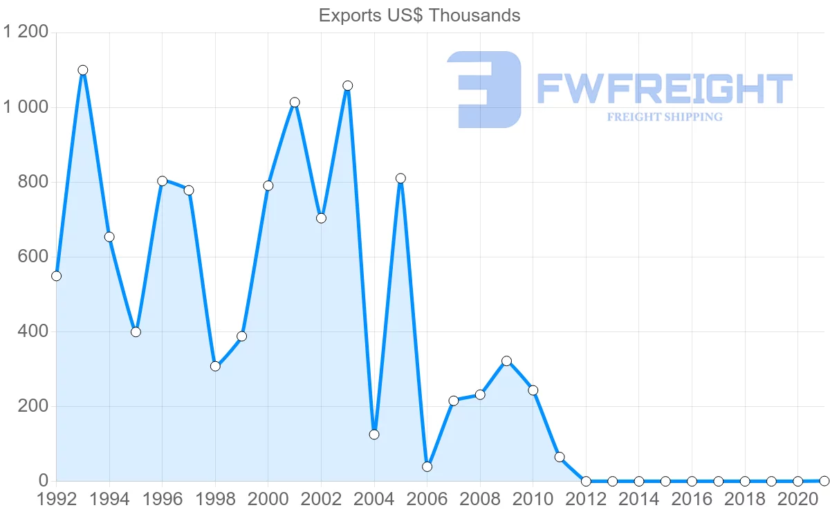 Shipping company from Uruguay to Macao
