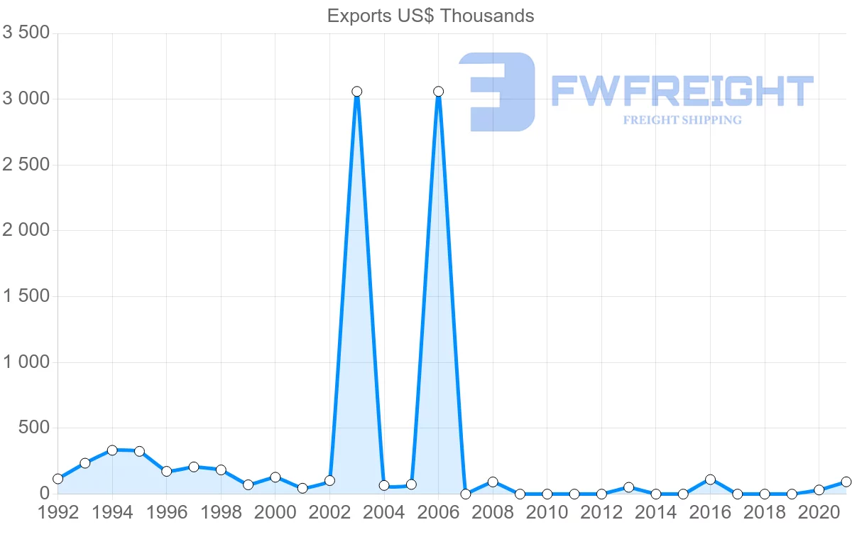 Shipping company from Uruguay to Madagascar
