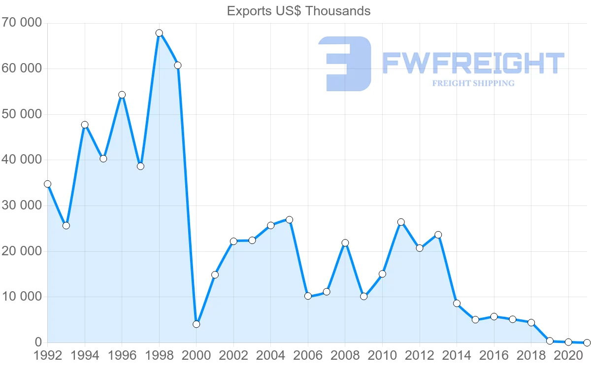 Shipping company from Uruguay to Malaysia