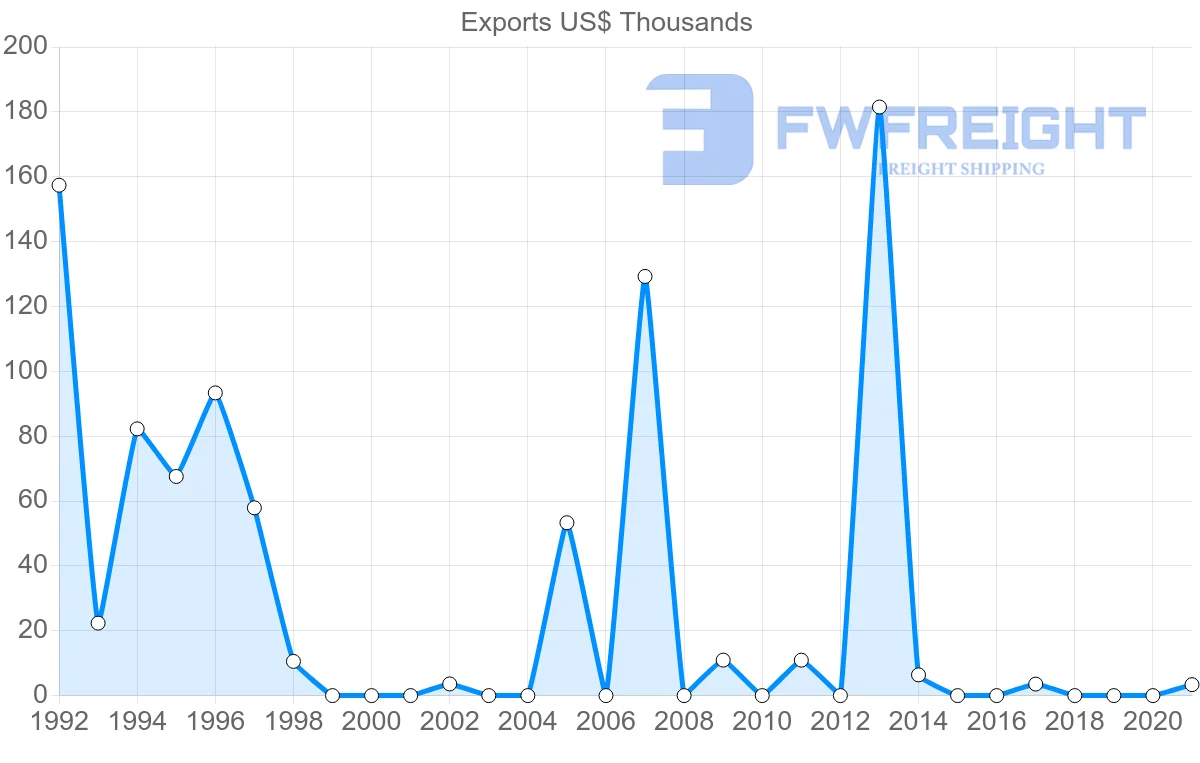 Shipping company from Uruguay to Maldives