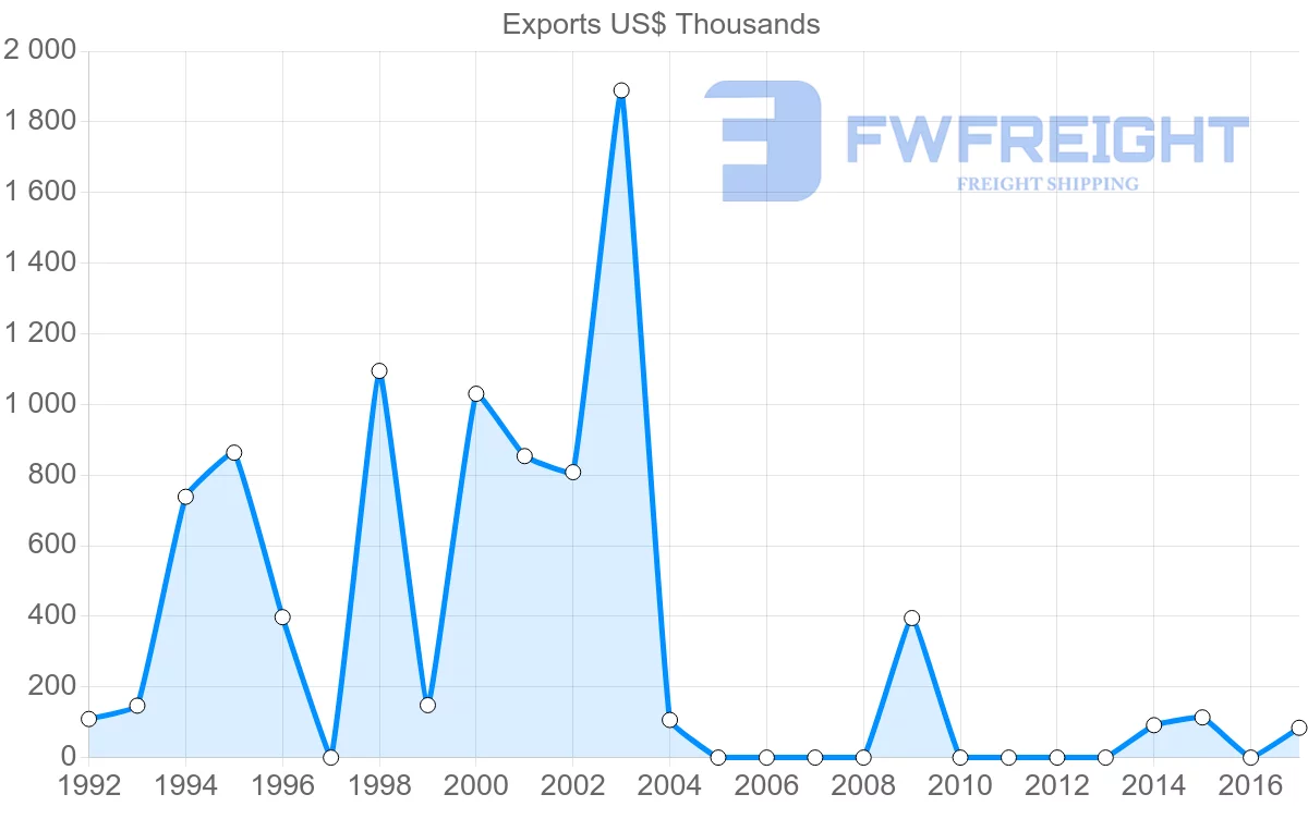 Shipping company from Uruguay to Mali