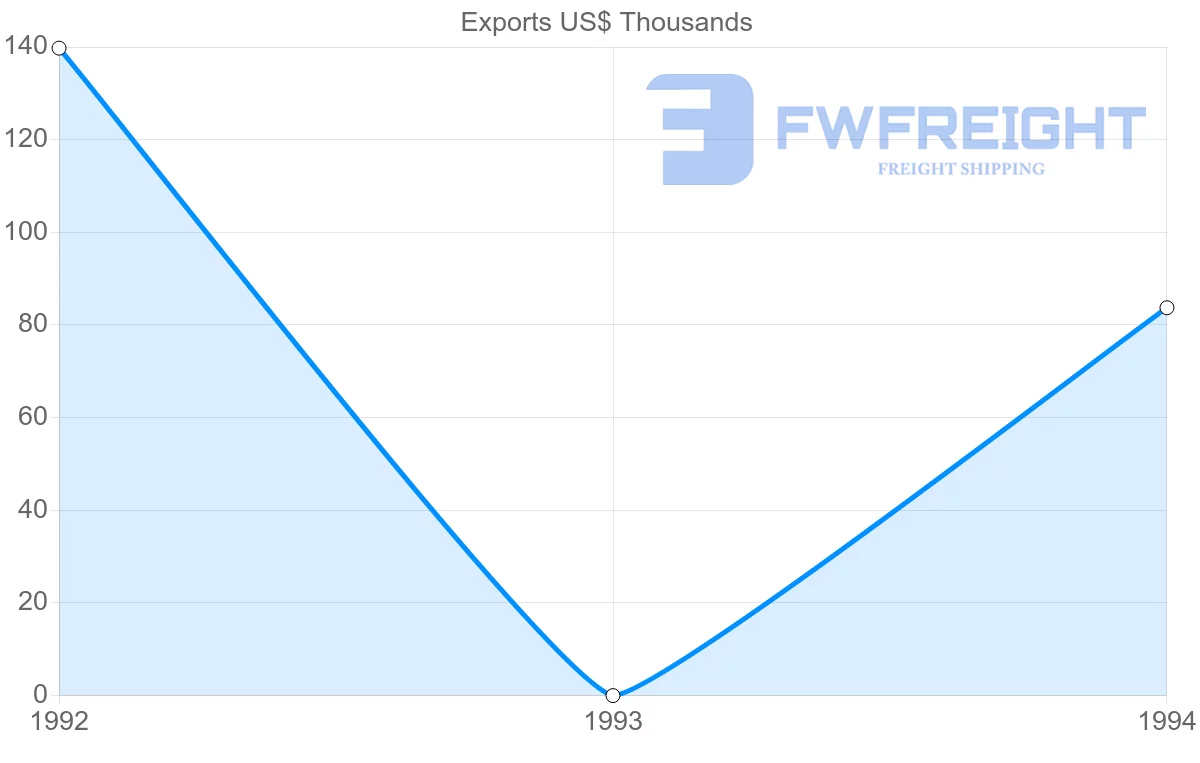 Shipping company from Uruguay to Martinique