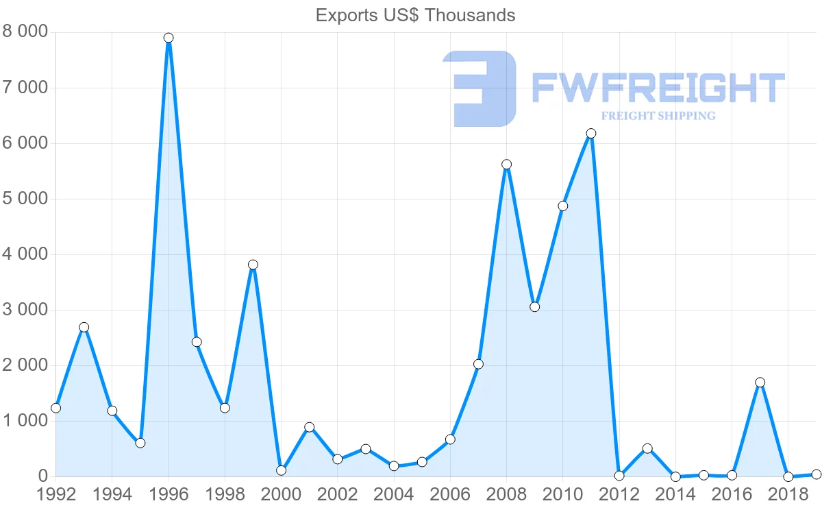 Shipping company from Uruguay to Mauritius