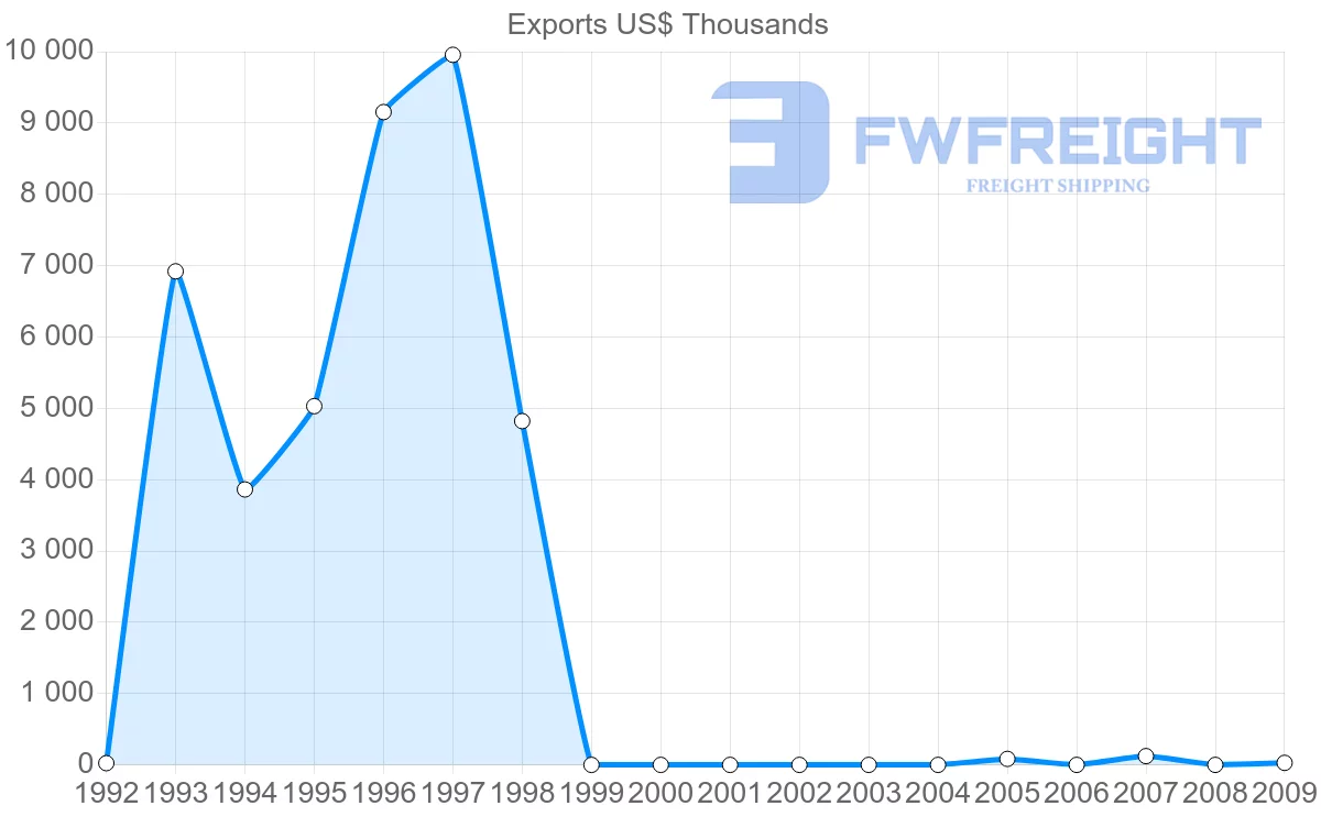 Shipping company from Uruguay to Mayotte