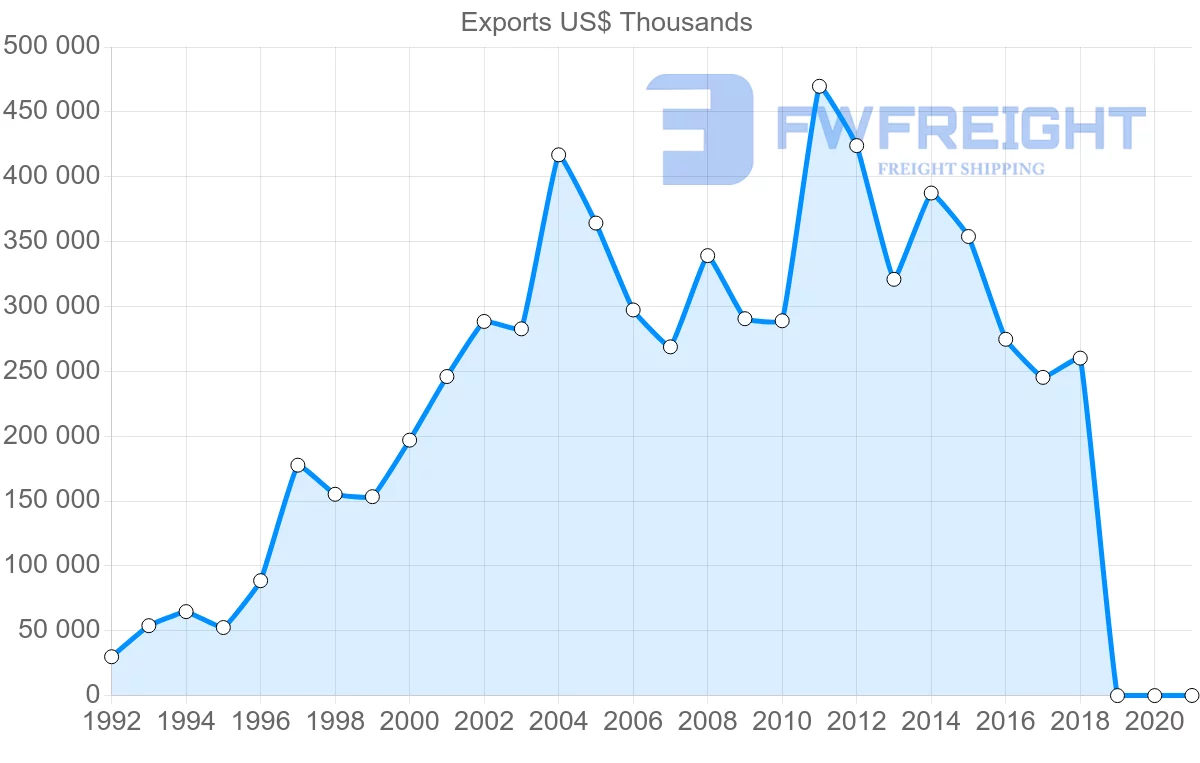 Shipping company from Uruguay to Mexico