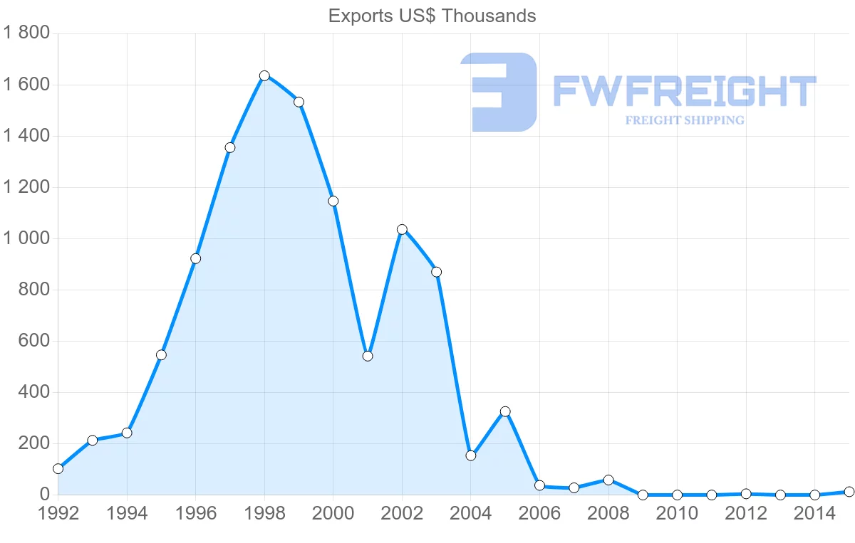 Shipping company from Uruguay to Moldova