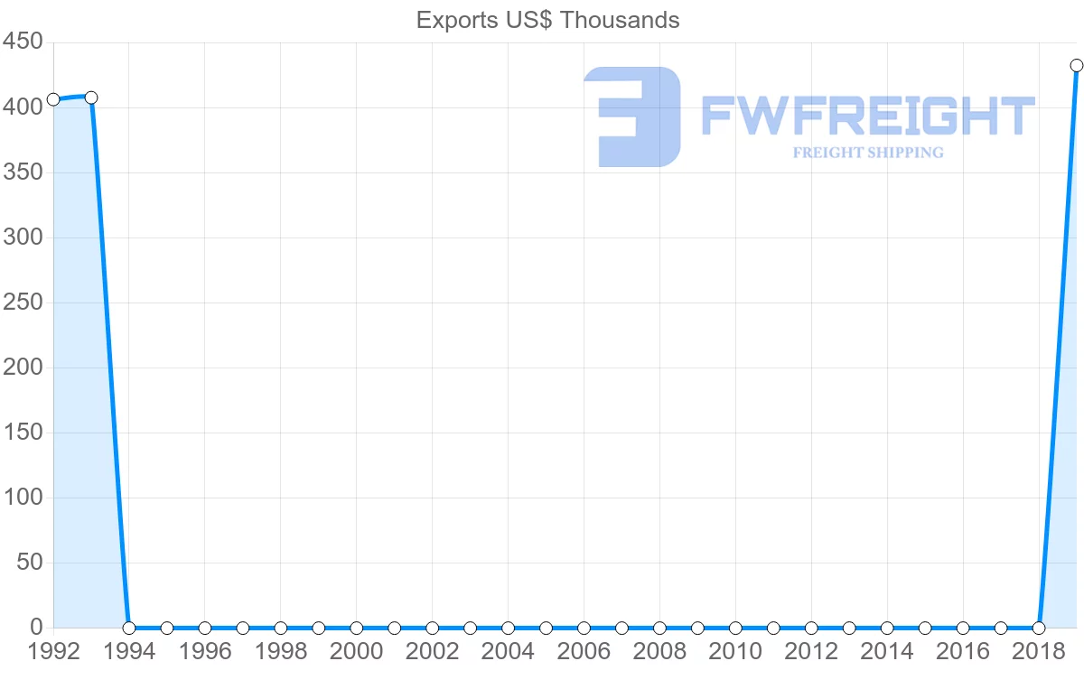 Shipping company from Uruguay to Montenegro