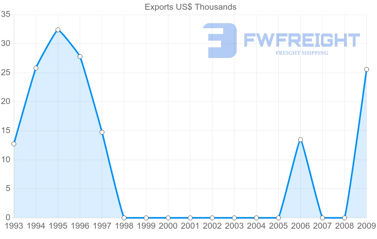 Shipping company from Uruguay to Montserrat