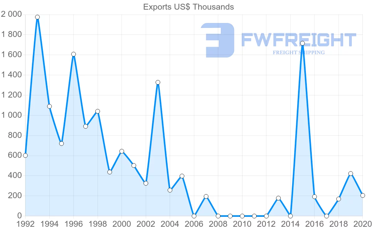 Shipping company from Uruguay to Myanmar