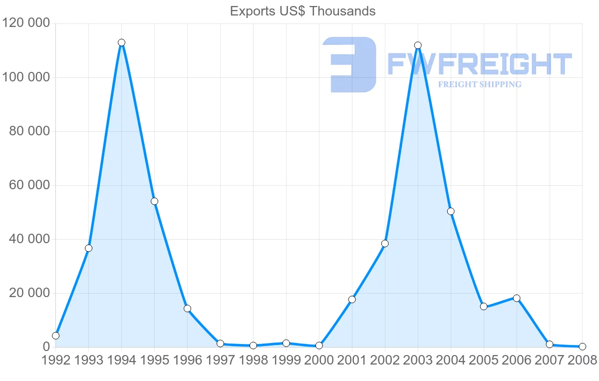 Shipping company from Uruguay to Netherlands Antilles