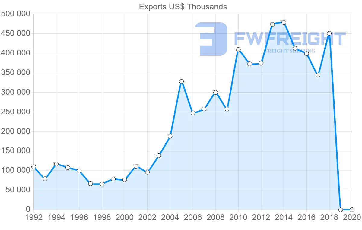 Shipping company from Uruguay to Netherlands