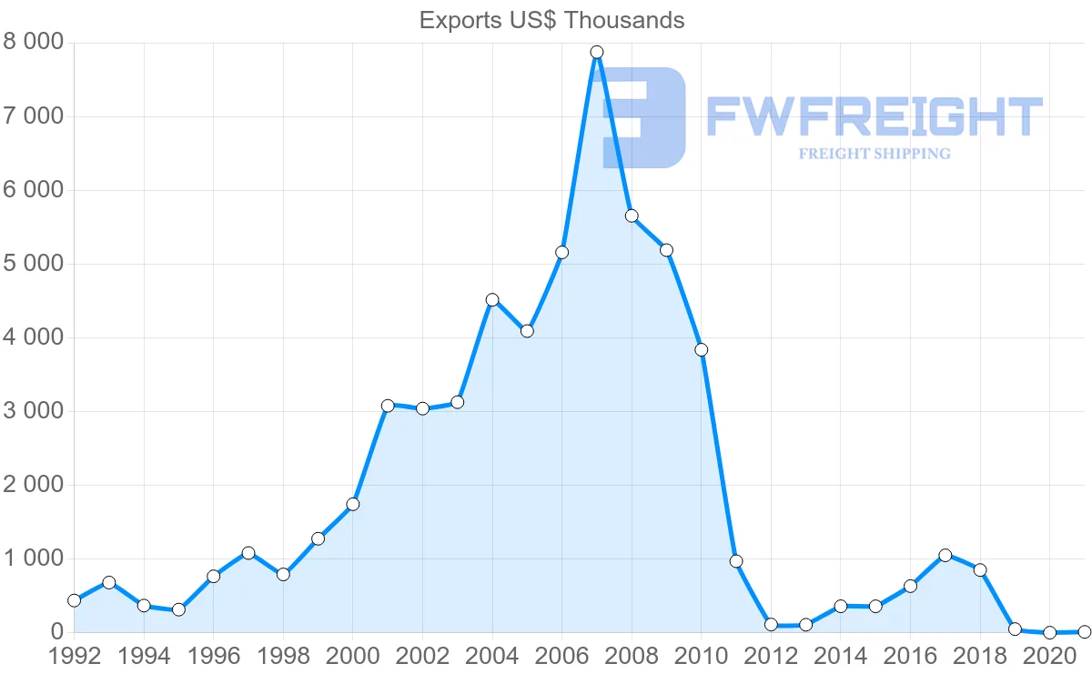 Shipping company from Uruguay to New Zealand