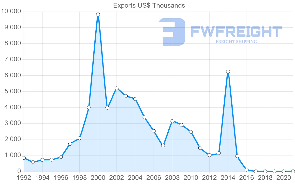 Shipping company from Uruguay to Nicaragua