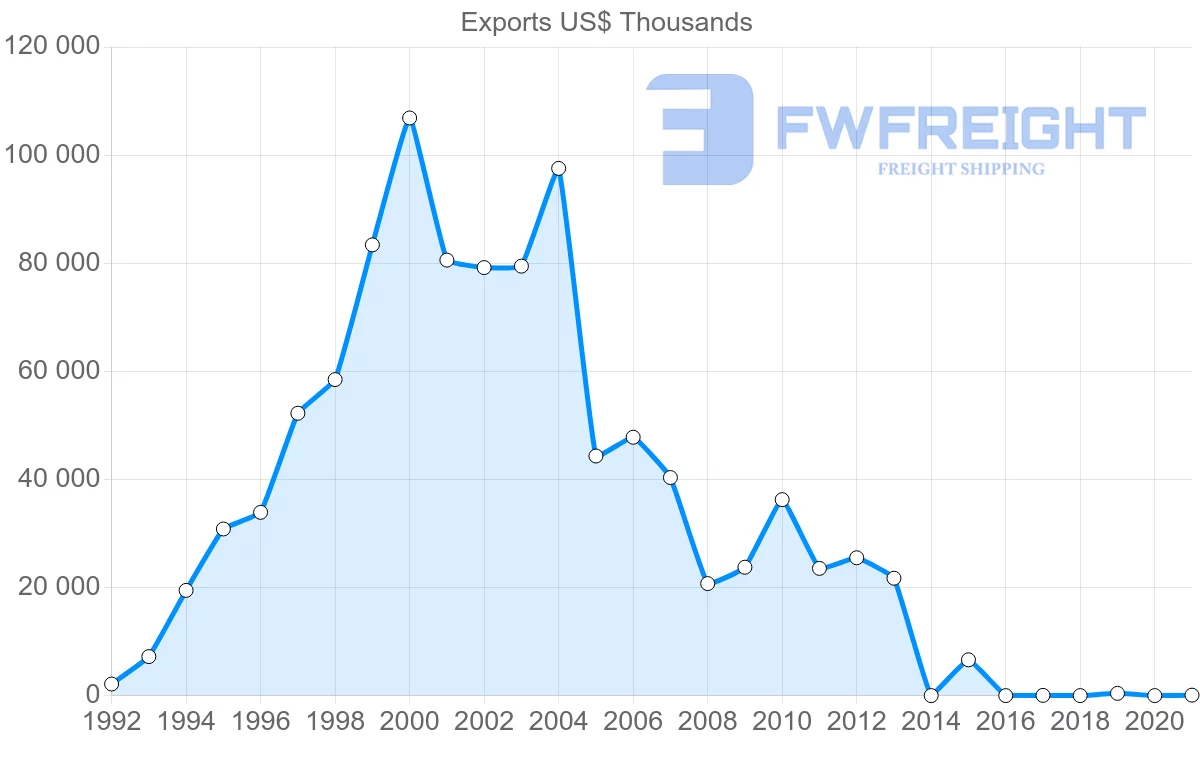 Shipping company from Uruguay to Nigeria