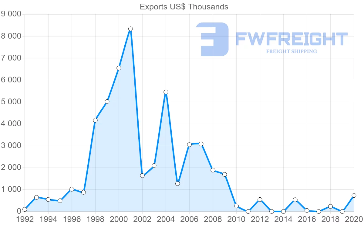 Shipping company from Uruguay to Oman