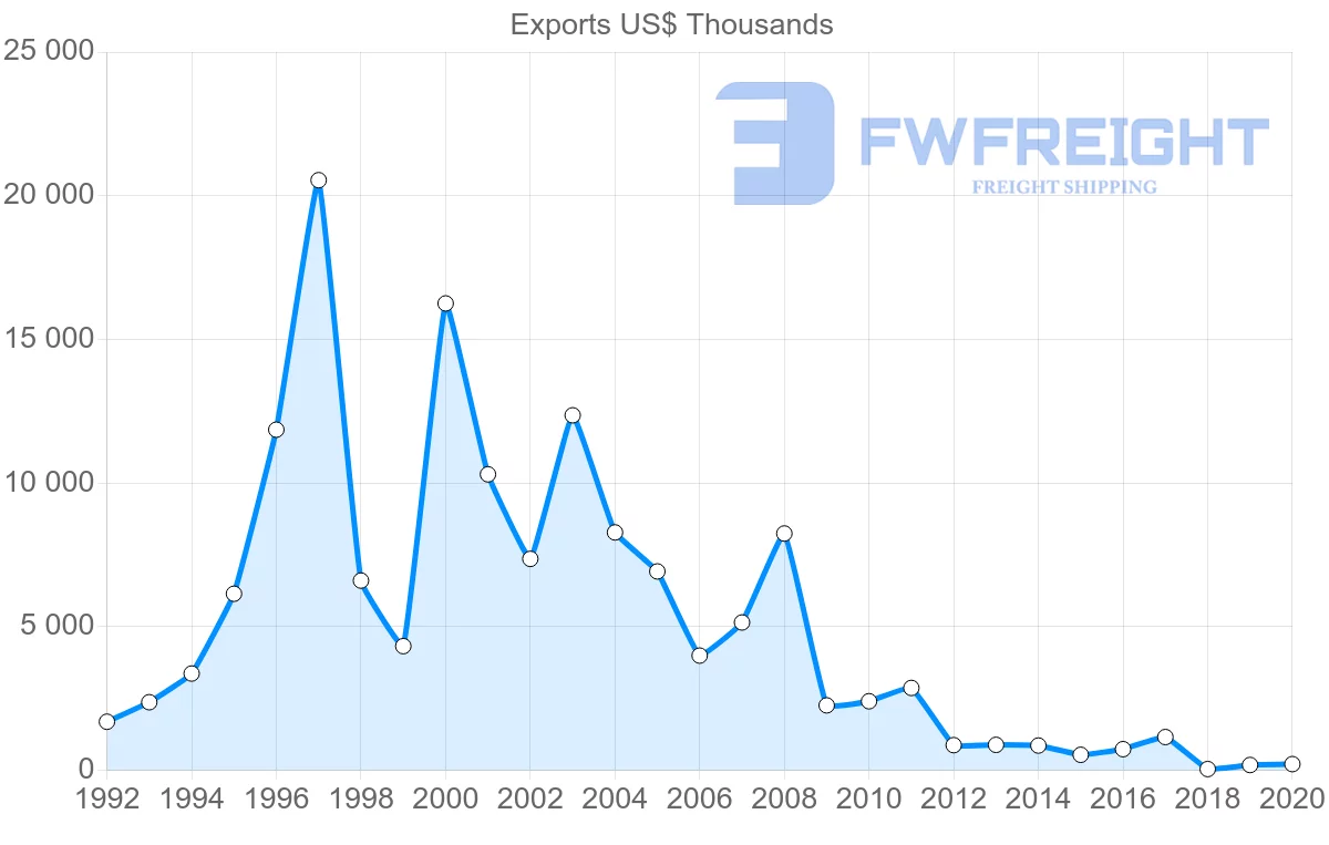 Shipping company from Uruguay to Pakistan