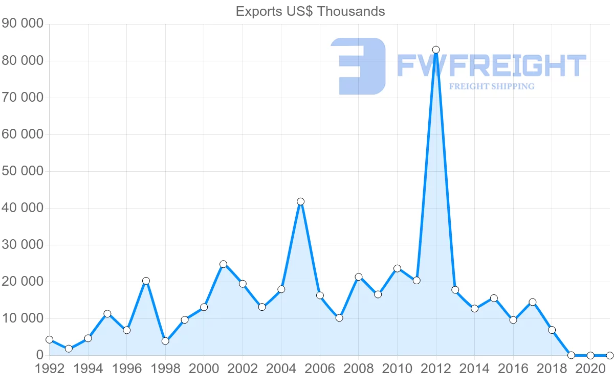 Shipping company from Uruguay to Panama