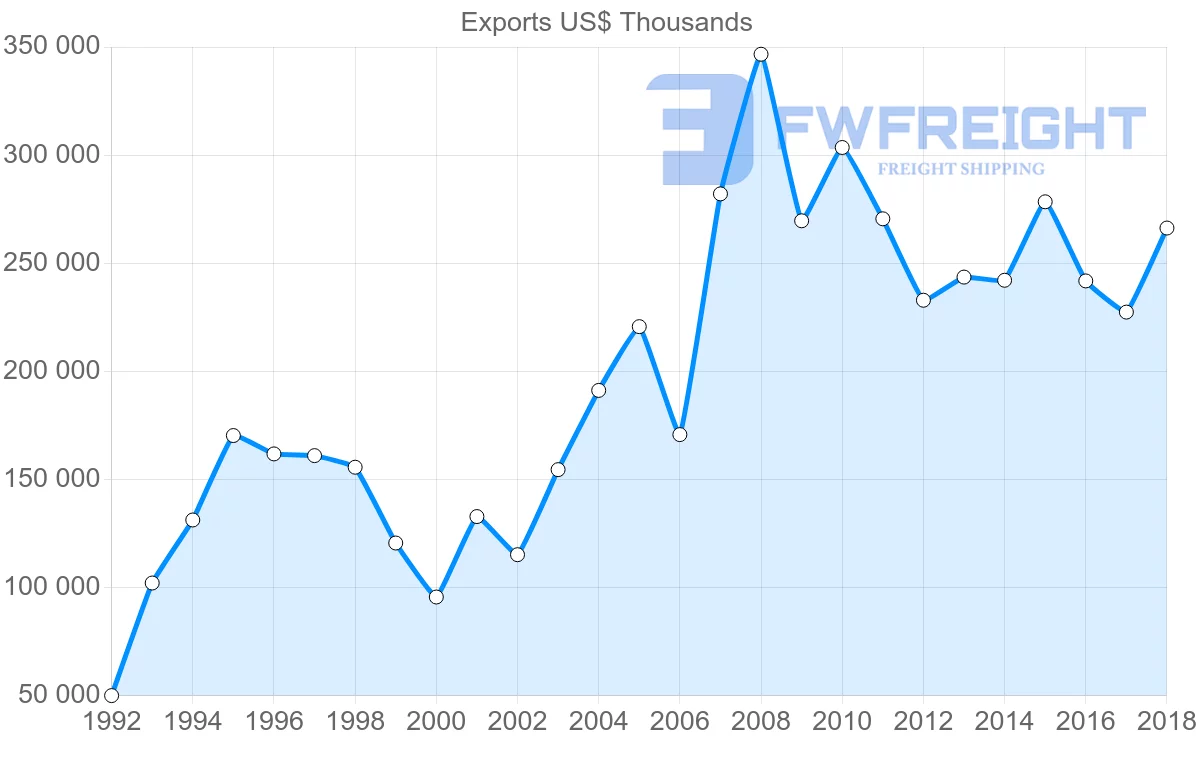 Shipping company from Uruguay to Paraguay