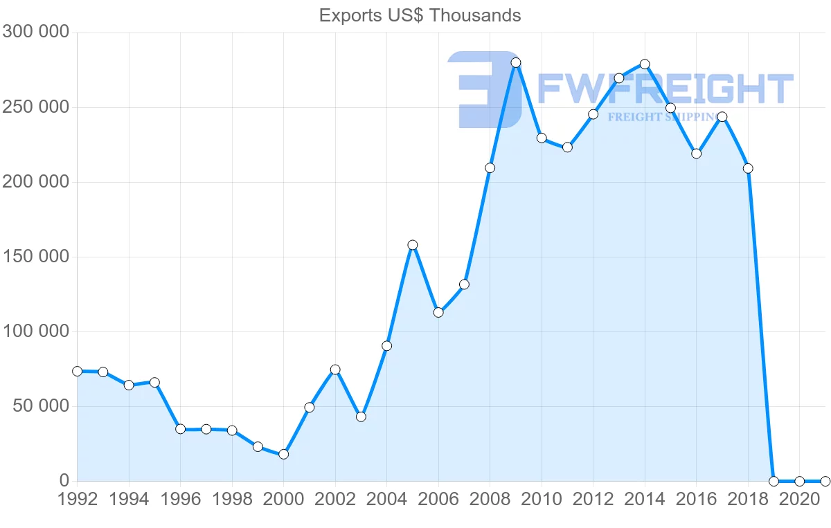 Shipping company from Uruguay to Peru