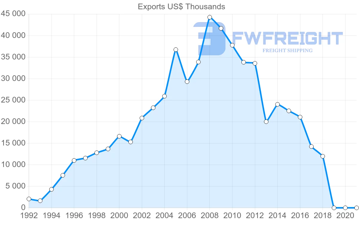 Shipping company from Uruguay to Philippines