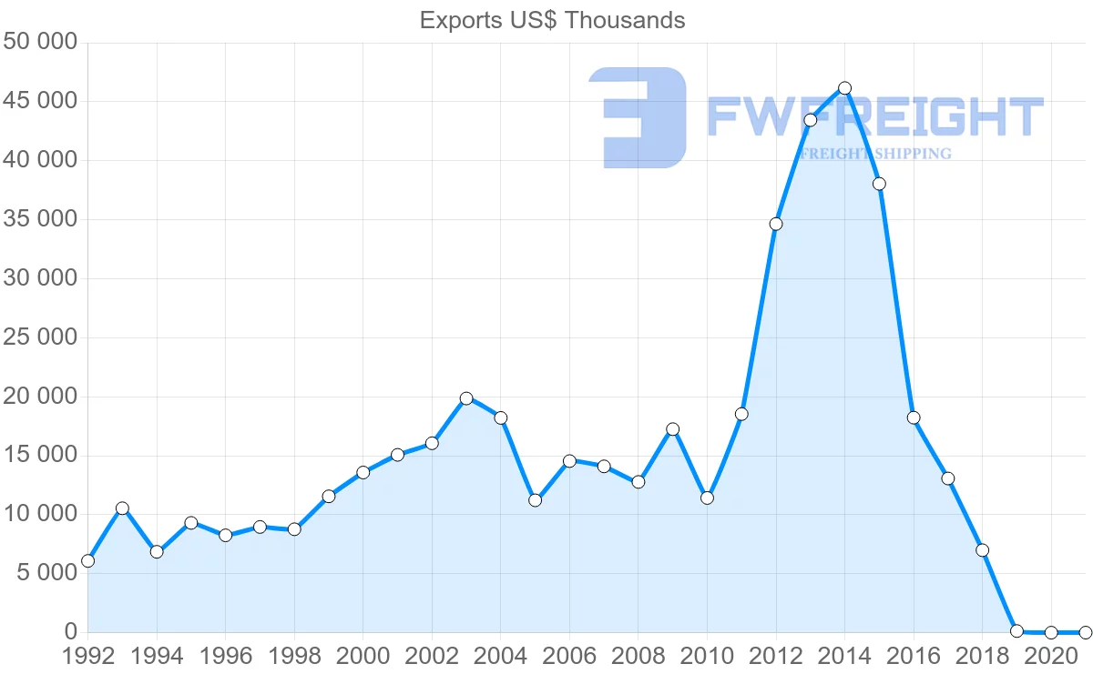 Shipping company from Uruguay to Poland