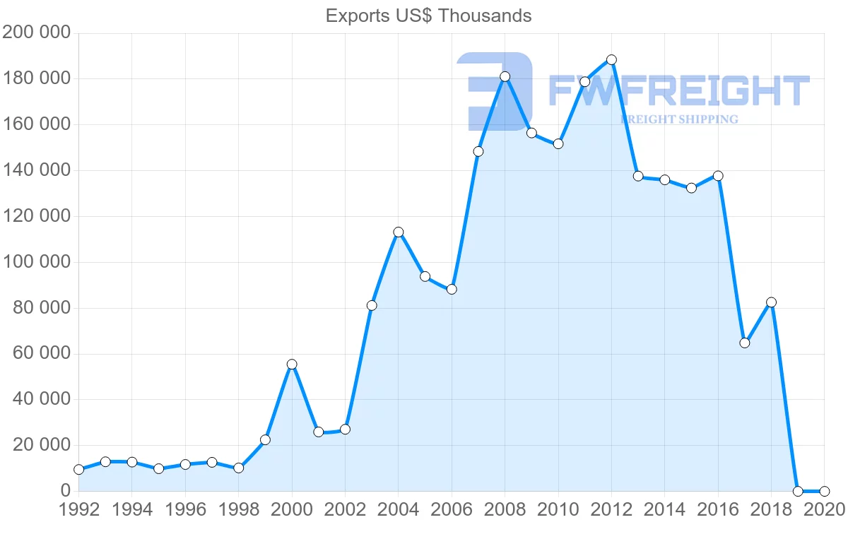 Shipping company from Uruguay to Portugal