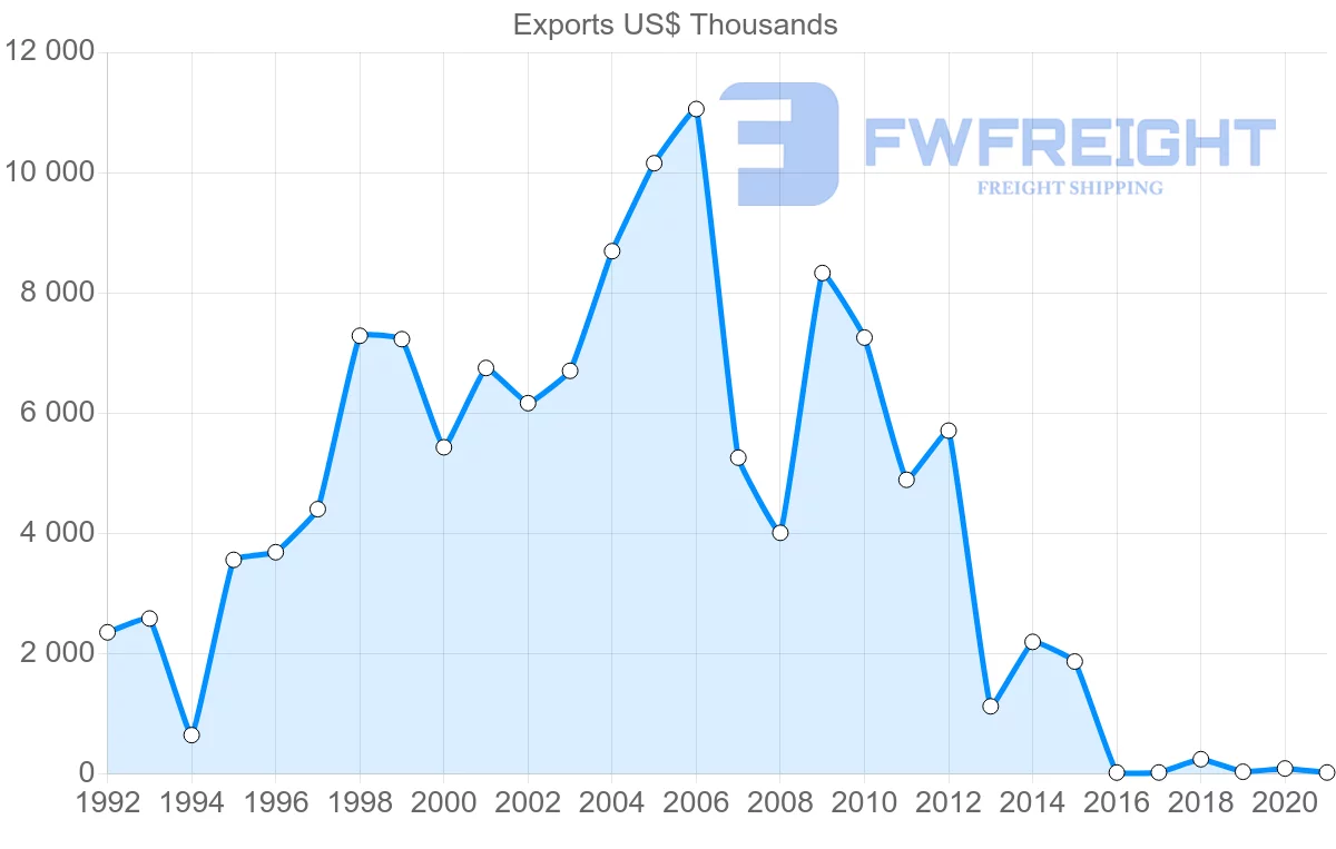 Shipping company from Uruguay to Romania