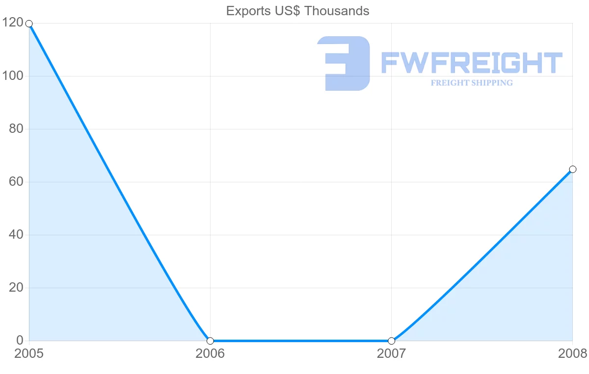 Shipping company from Uruguay to Saint Kitts and Nevis