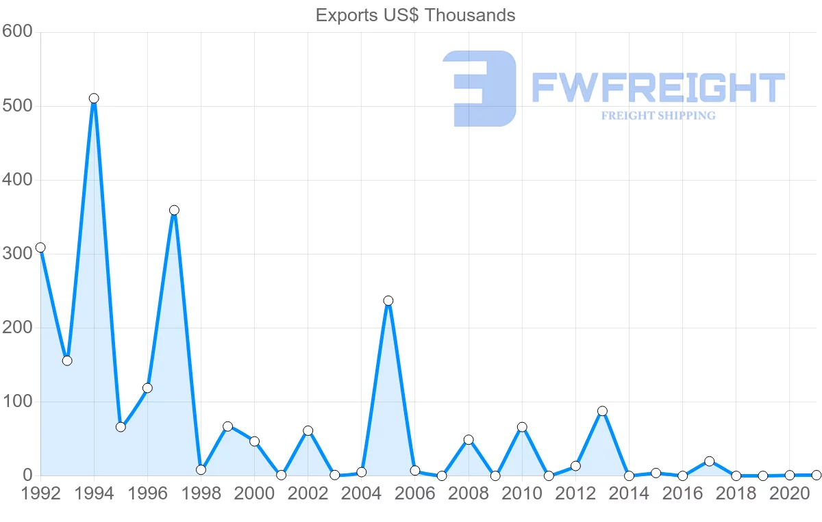 Shipping company from Uruguay to Saint Lucia