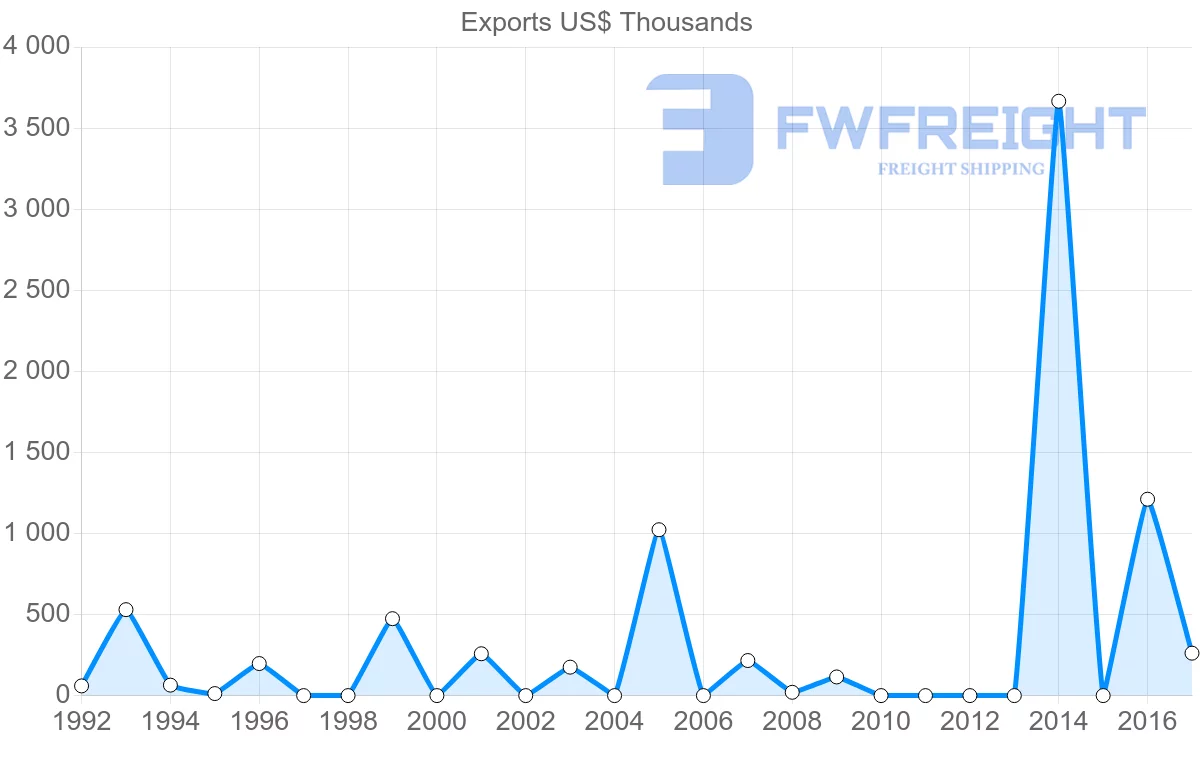 Shipping company from Uruguay to Saint Vincent and the Grenadines