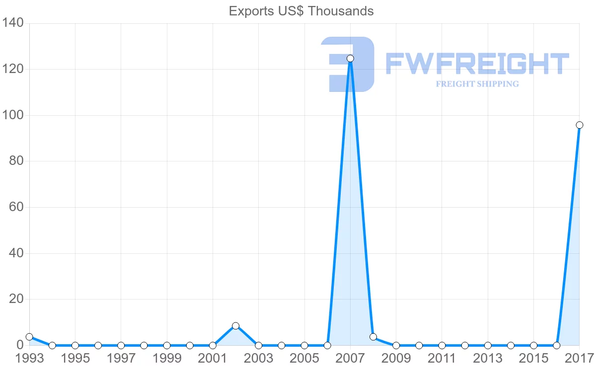 Shipping company from Uruguay to Sao Tome and Principe