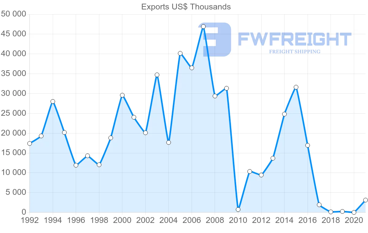 Shipping company from Uruguay to Senegal