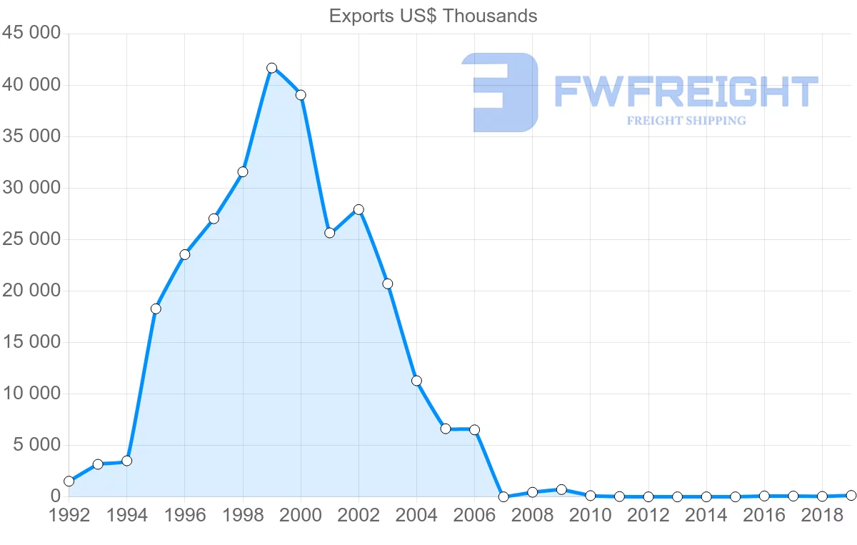 Shipping company from Uruguay to Sierra Leone