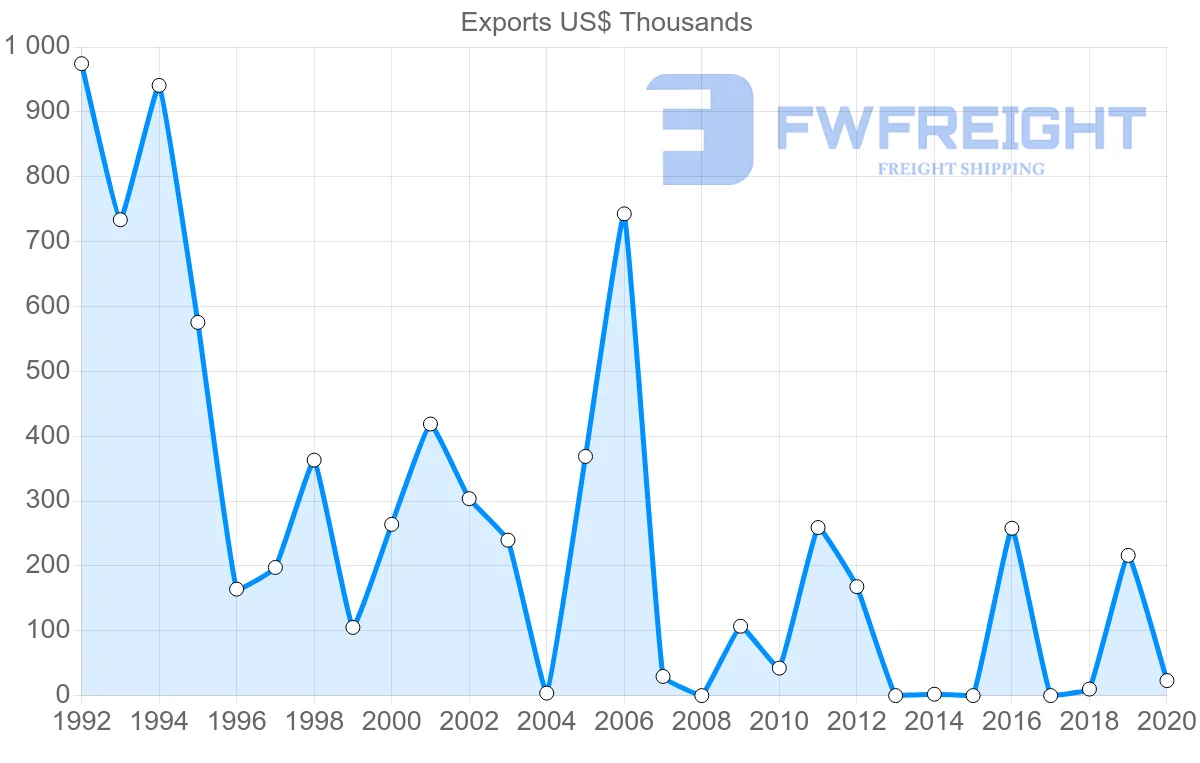 Shipping company from Uruguay to Slovenia