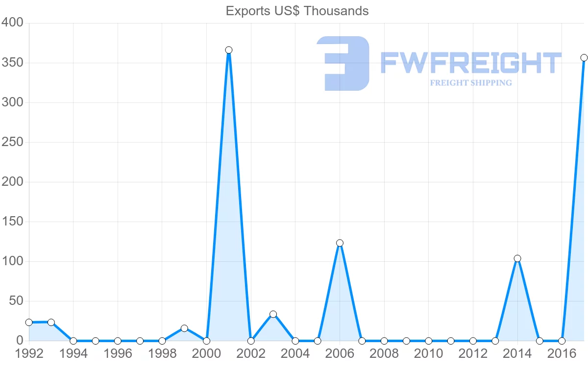 Shipping company from Uruguay to Solomon Islands