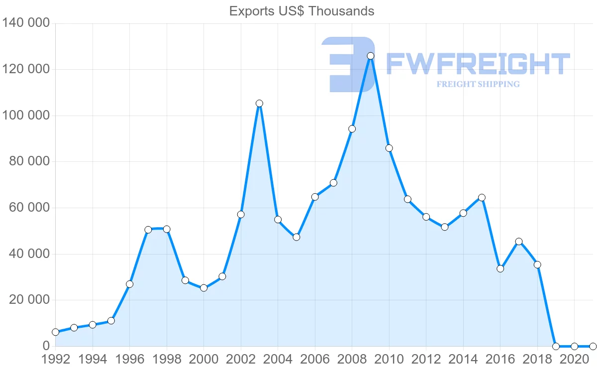 Shipping company from Uruguay to South Africa