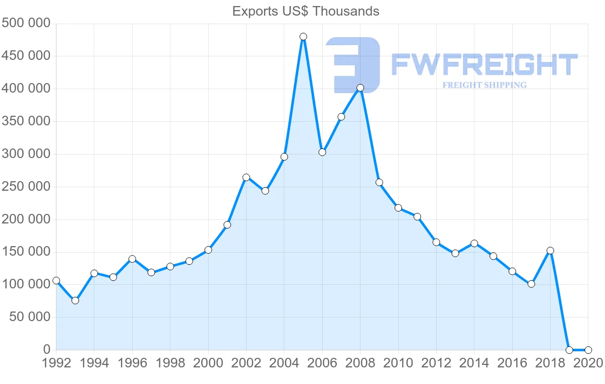 Shipping company from Uruguay to Spain