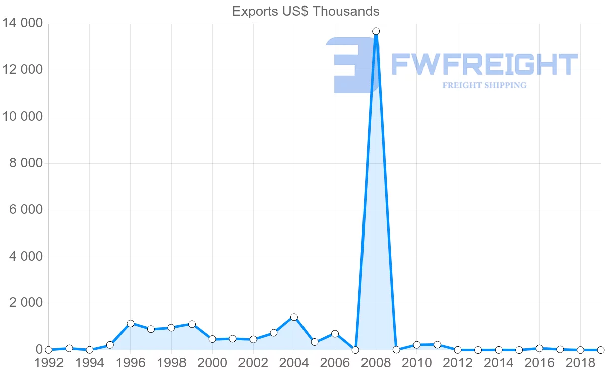 Shipping company from Uruguay to Sri Lanka