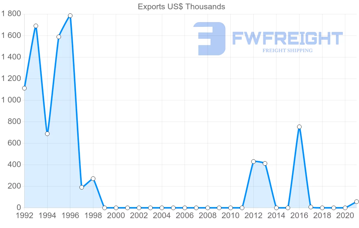 Shipping company from Uruguay to Sudan