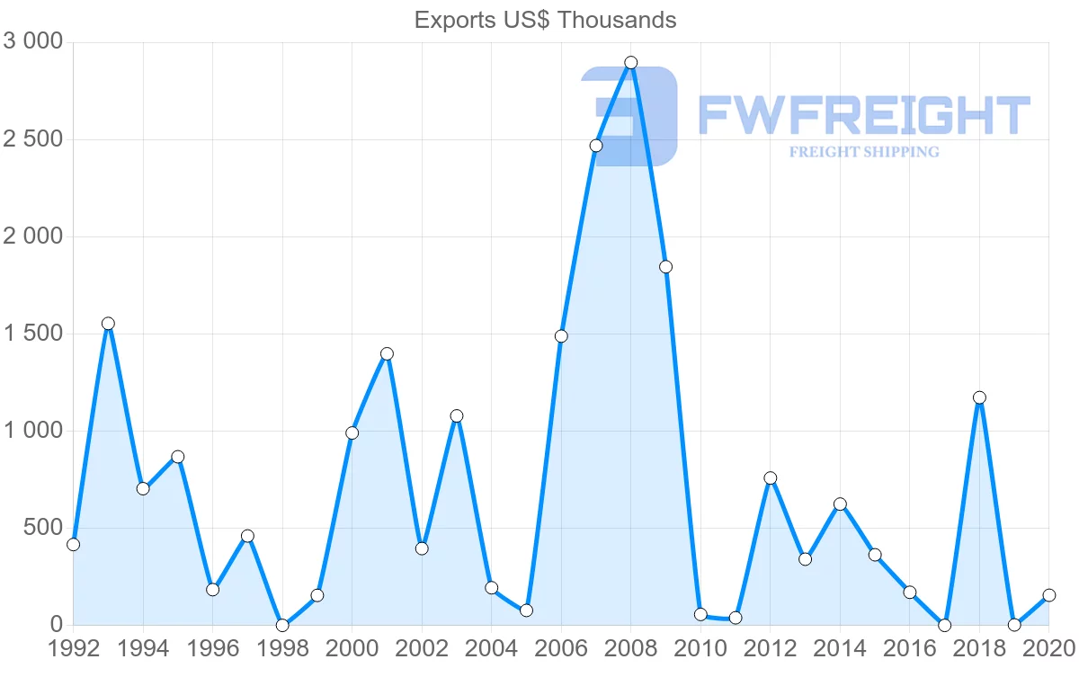 Shipping company from Uruguay to Suriname