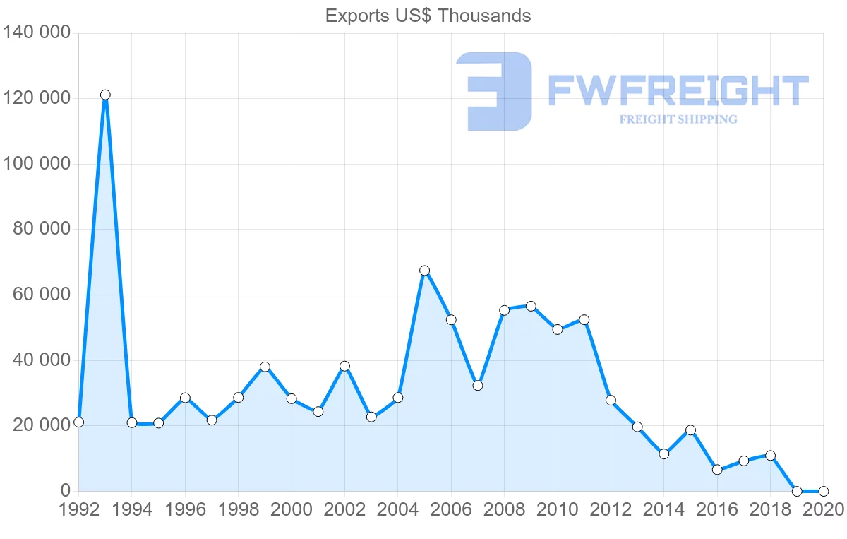 Shipping company from Uruguay to Sweden