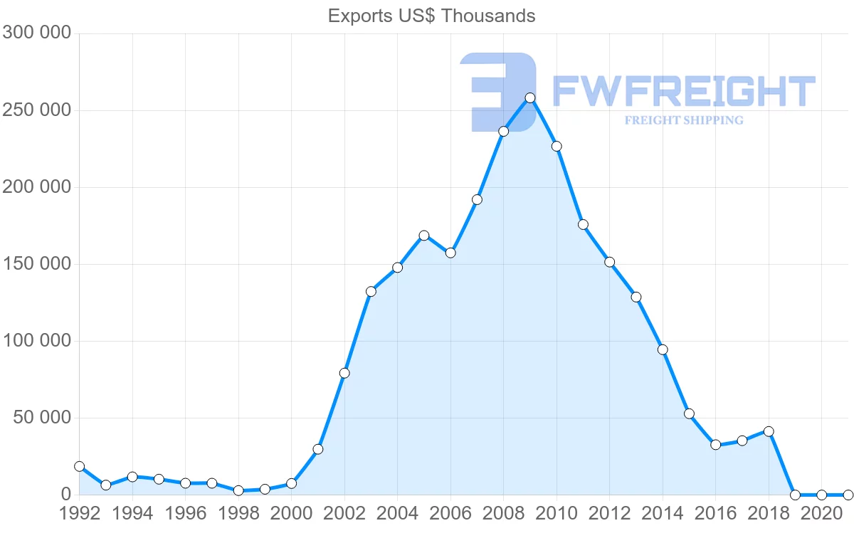 Shipping company from Uruguay to Switzerland