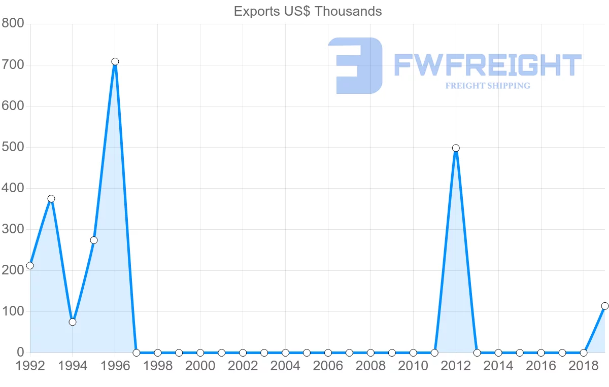 Shipping company from Uruguay to Tajikistan