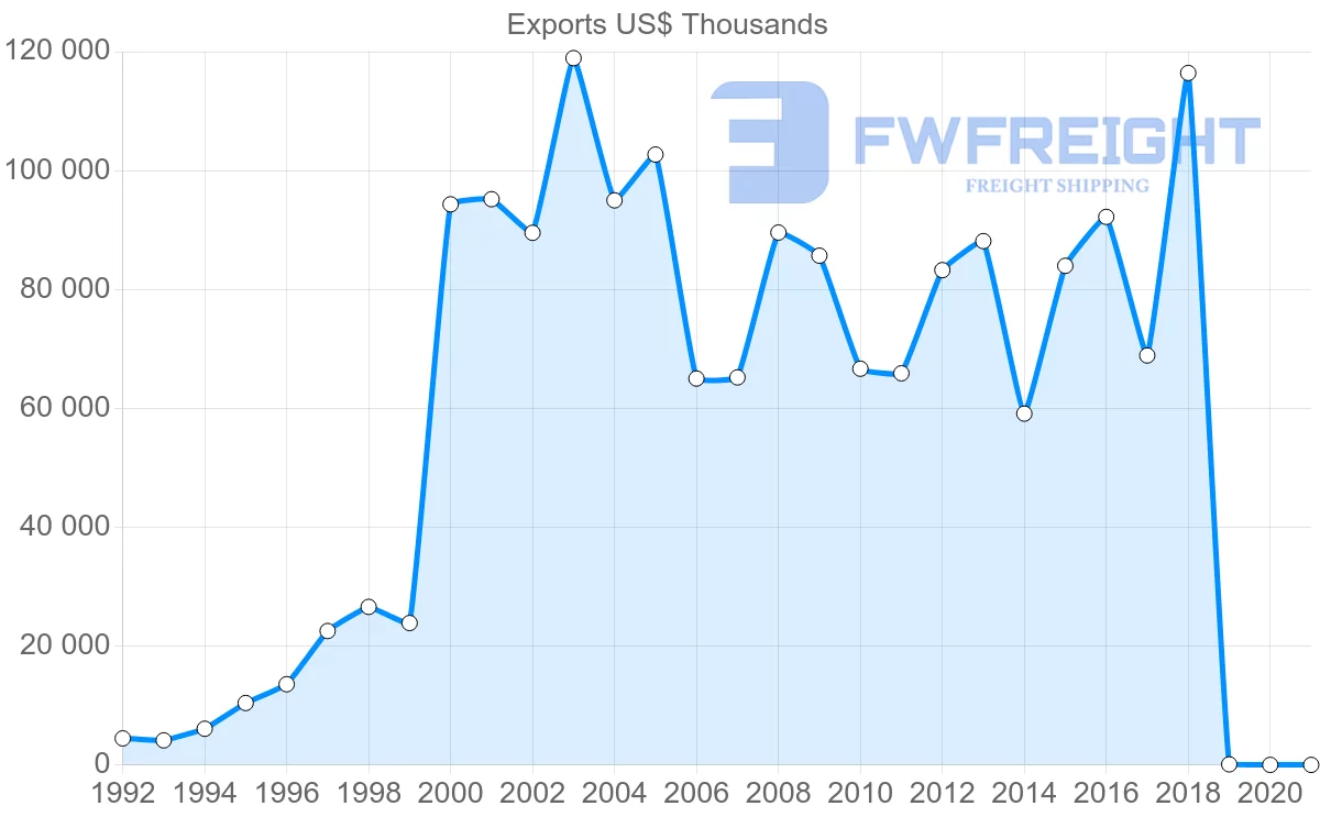 Shipping company from Uruguay to Thailand