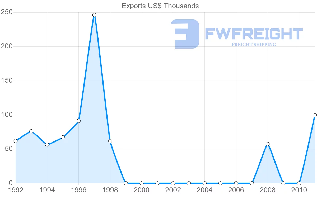 Shipping company from Uruguay to Tonga