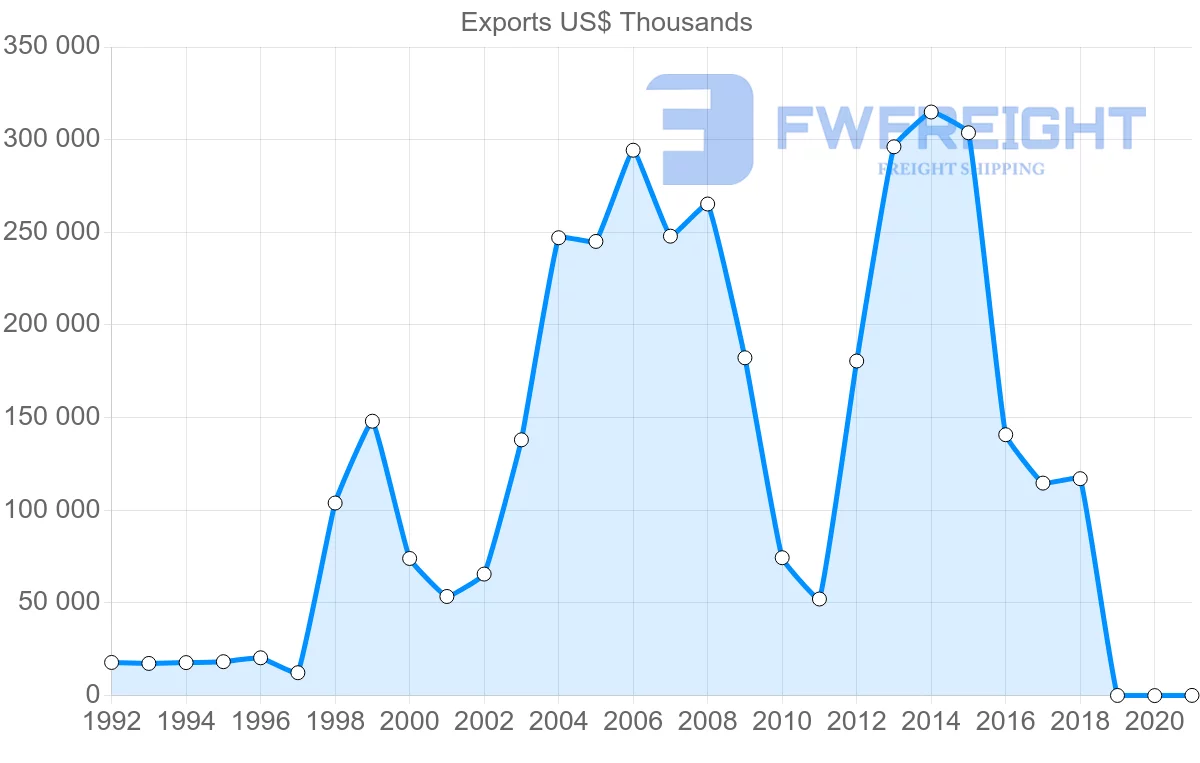 Shipping company from Uruguay to Turkey